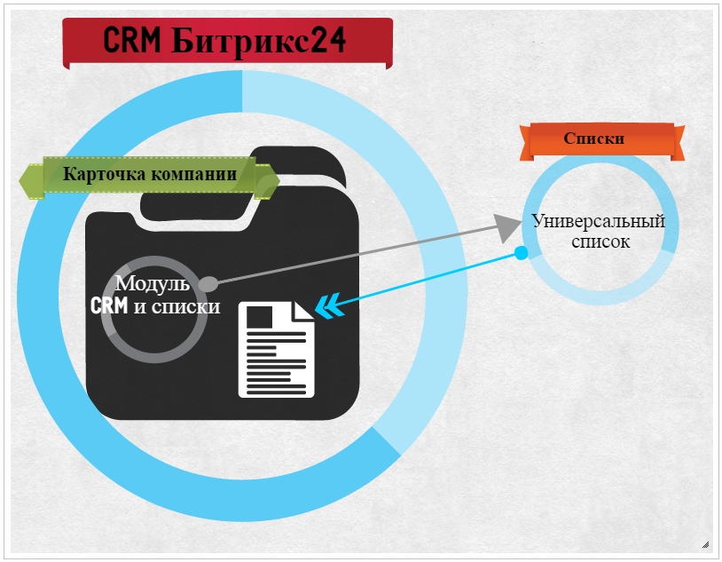 CRM и списки | модуль для Битрикс24 Механика работы модуля CRM и списки