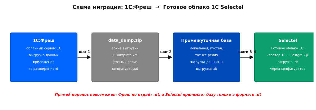 Схема миграции: 1С:Фреш → data_dump.zip → промежуточная локальная база → выгрузка .dt → загрузка в Selectel