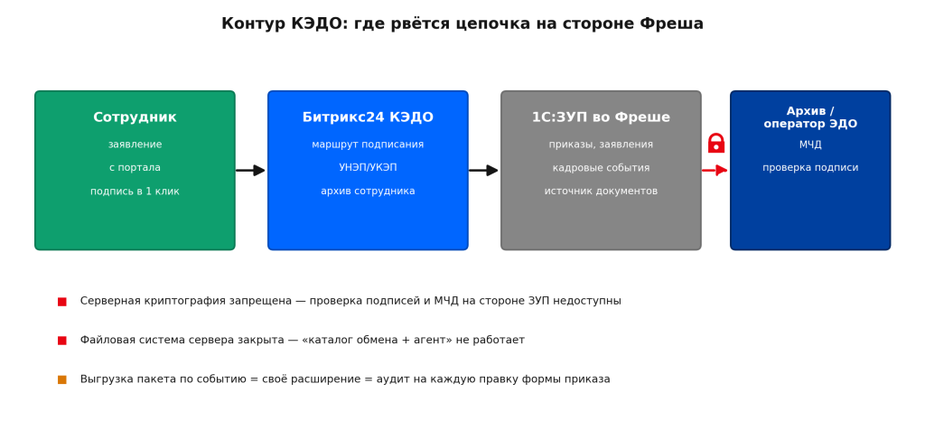 Диаграмма контура КЭДО: сотрудник, Битрикс24, 1С:ЗУП во Фреше и оператор ЭДО; цепочка рвётся на запрете серверной криптографии