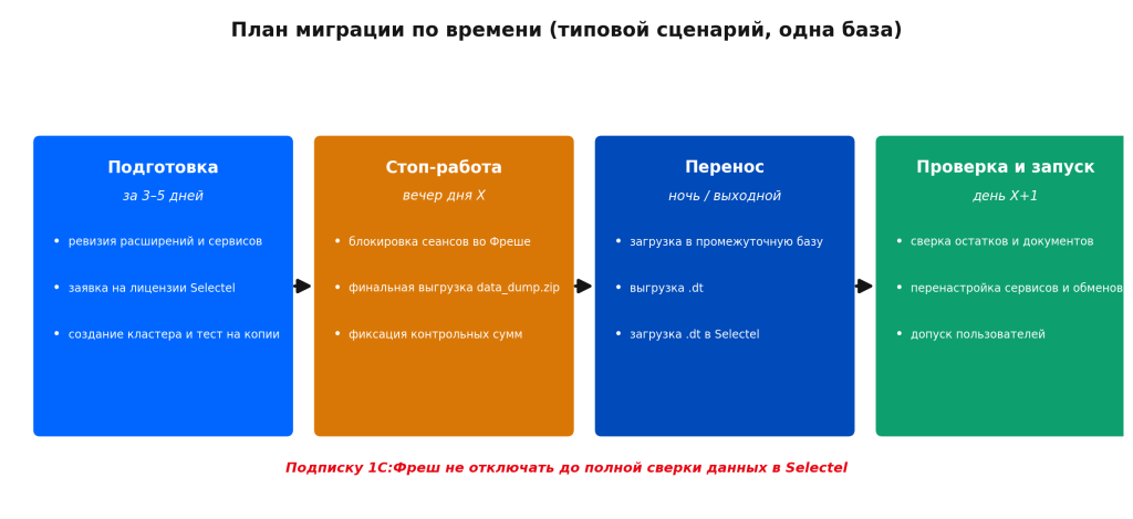 План миграции по времени: подготовка за 3–5 дней, стоп-работа вечером дня X, перенос ночью, проверка и запуск на следующий день