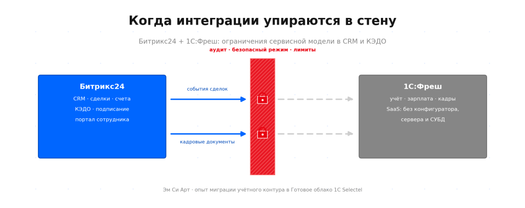 Схема: интеграционные потоки между Битрикс24 и 1С:Фреш упираются в стену ограничений — аудит, безопасный режим, лимиты