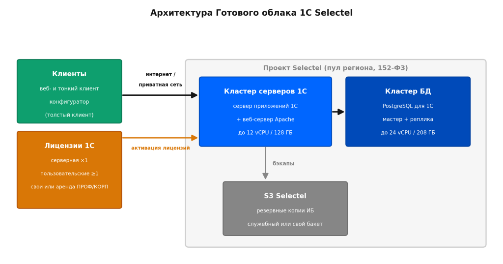 Архитектура Готового облака 1С Selectel: кластер серверов 1С, кластер PostgreSQL, S3 для бэкапов, клиенты и лицензии