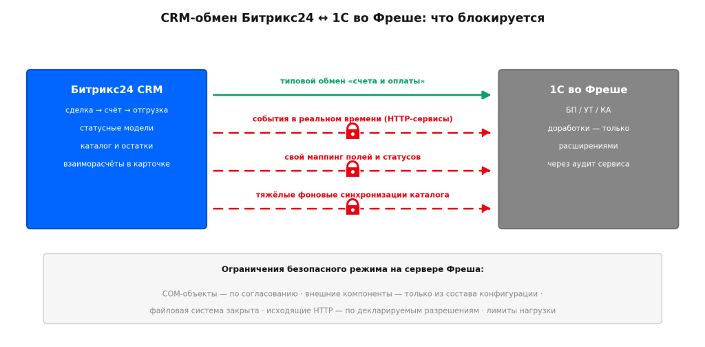 Диаграмма: типовой обмен «счета и оплаты» проходит, а события в реальном времени, свой маппинг полей и тяжёлые синхронизации каталога блокируются ограничениями Фреша